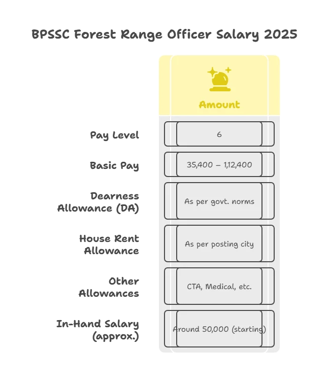 BPSSC Forest Range Officer Salary